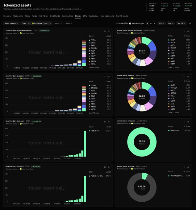 Token Terminal's "Tokenized assets" dashboard displays the initial distribution of tokenized equities on Robinhood Chain, showing a recent surge to 533.7K assets (a 246.7% week change) and 370K asset holders concentrated almost entirely on Robinhood Chain (98.2% market share), with NVDA leading at 12.3% share.