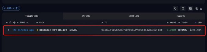 A blockchain transaction tracker displays a 25-minute-old transfer where a newly created wallet (0x4bAEF...) withdrew 1.006M $ONDO tokens (~$376.48K) from Binance Hot Wallet (0x28C), matching the post about a fresh wallet accumulating $ONDO as its first and only holding.