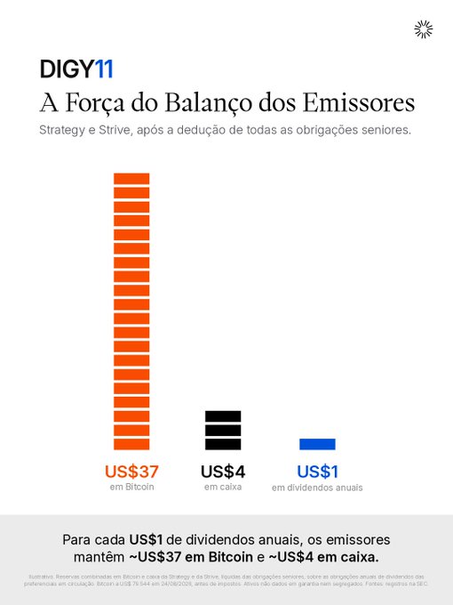 The infographic for DIGY11 illustrates that for every US$1 in annual dividends paid by Strategy and Strive, the issuers maintain approximately US$37 in Bitcoin and US$4 in cash after all senior obligations, visually represented by a tall orange bar (Bitcoin), a shorter black bar (cash), and a small blue bar (dividends).