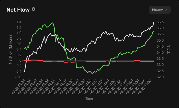 This image shows a black and white chart displaying the net flow of currency, along with green lines representing the change between each day's value. The chart seems to be primarily showing historical price changes for two different types of currency - $SMCI and 200ma (the average value). There is also a note attached that reads "Net Flow" on the top left corner, which might refer to this data source or explain its significance in the context of the post.