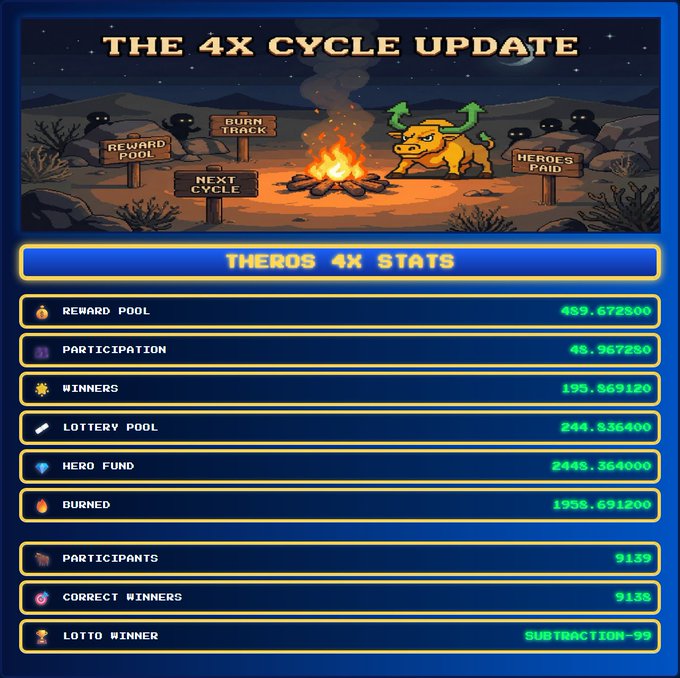 A pixel-art graphic titled 'THE 4X CYCLE UPDATE' shows stats for Theros 4X, including a Reward Pool of 489.672500, 9139 participants, and 9138 correct winners.
