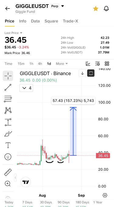 The image shows a Binance perpetual futures chart for GIGGLEUSDT (Giggle Fund) trading at $36.45, down 3.24%, with a notable annotation highlighting a 157.23% surge to $57.43—visually supporting the post's theme of FOMO-driven meme coin investing on Binance.