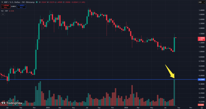 A weekly XRP/USD (XRPUSD) Bitstamp candlestick chart on TradingView showing the recent surge (around $1.18) with a yellow arrow pointing to massive trading volume on the latest candle, which visibly exceeds the volume from XRP's late-2024 peak above $3.40. The accompanying post highlights this unprecedented weekly volume, suggesting heightened market activity and potential bullish momentum for XRP.