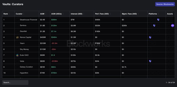 The image displays a leaderboard titled "Vaults: Curators" from Blockworks, ranking the top 10 vault curators by AUM, with Steakhouse Financial leading at $2.4B, followed by Sentora at $1.8B and Gauntlet at $1.3B—visually confirming the post's claim that these three dominate vault curation, with their AUM ($4.7B+, $1.2B, and $7.1M respectively) translating directly into management and performance fee revenue akin to ETF issuers.