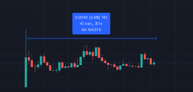 A 300-day candlestick chart of the $MON token shows price action ranging roughly between 0.0001 and 0.00143, with the highlighted data point at 0.00143 (3.40%), 43 bars (301d), and a volume of 164.89B. The annotation arrow points to a recent uptrend after a prolonged consolidation period, emphasizing the token's gradual recovery over the year.