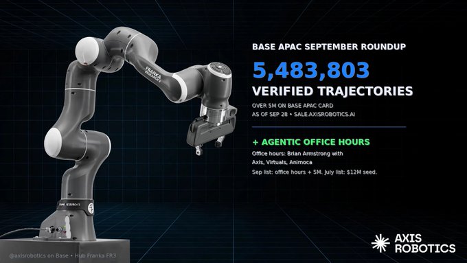An advertisement for Axis Robotics featuring a robotic arm, highlighting 'BASE APAC SEPTEMBER ROUNDUP' with '5,483,803 VERIFIED TRAJECTORIES' and 'AGENTIC OFFICE HOURS' with Brian Armstrong.