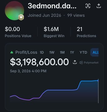 A Polymarket profile for '3edmond.da...' showing $0.00 Positions Value, $1.6M Biggest Win, 21 Predictions, and an All-time Profit/Loss of $3,198,600.00 as of Sep 3, 2026.