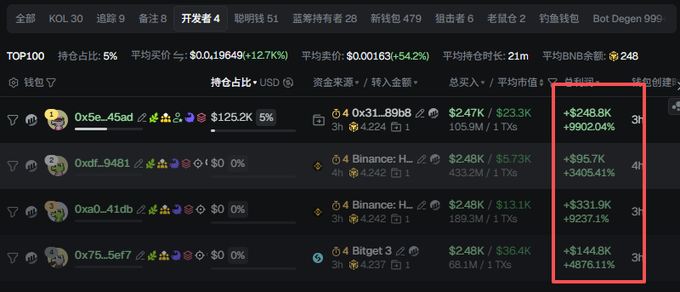 The image displays a blockchain analytics dashboard showing top trader positions, with notable entries including "0x5e_45ad" holding $125.2K (5%) and several wallets with small holdings like "0x0f_9481" and "0xa0_41db," showing profit/loss percentages such as +9902.04% and +3405.41% in the highlighted column. The post references CZ's clarification that TST was just a test token used by the BNB Chain team in the FourMeme tutorial video, suggesting the image shows top holders or traders related to this controversial token situation.
