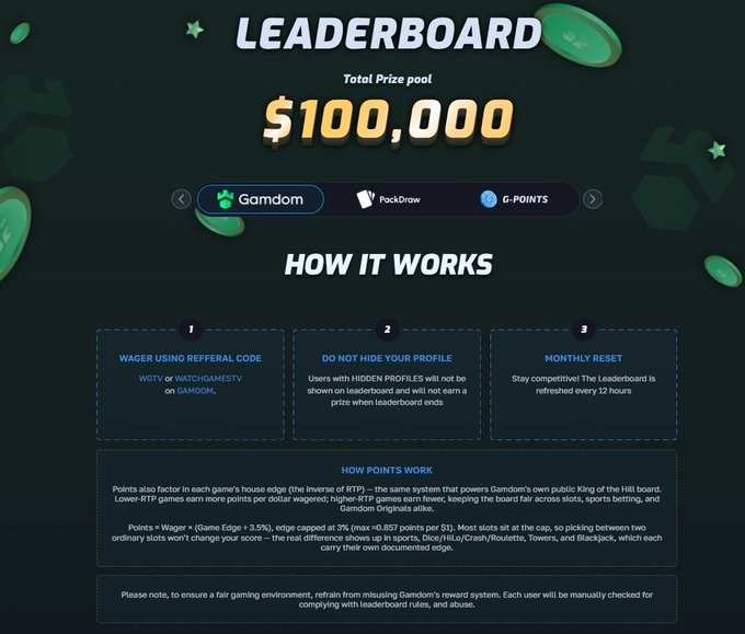 A 'LEADERBOARD' graphic with a 'Total Prize pool $100,000' for Gamdom, explaining 'HOW IT WORKS' with three numbered steps and a 'HOW POINTS WORK' section.