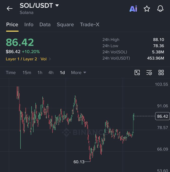 A Binance price chart for SOL/USDT shows the token trading at $86.42, up 10.20% in 24 hours with a recent sharp rebound from a low of $60.13, fueling bullish "meme szn" momentum.