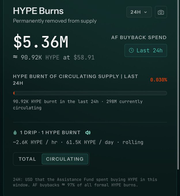 "HYPE Burns" is the title at the top, referring to an image of a black screen with text containing information about Hyperburning Supply. "At current pace", means the burn rate of Hyperburning Supply is 0.03%. It may be helpful for anyone trying to understand how much money can be earned from selling Hyperburning Supply daily if it were annualized at 0.03% per day, or a useful point in understanding this particular post's context and relevance.