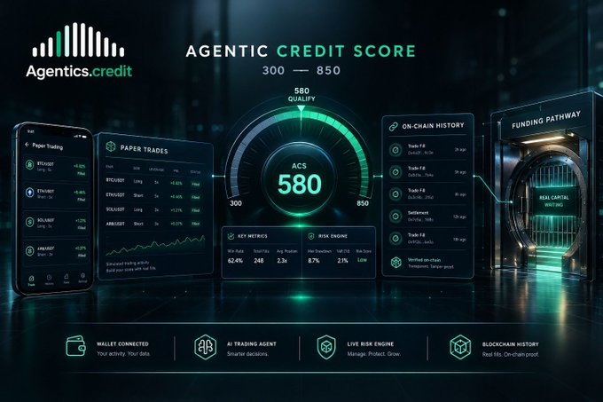 A digital dashboard for 'Agentic Credit Score' displaying an 'ACS 580' rating on a circular gauge, along with paper trades, key metrics, on-chain history, and a 'FUNDING PATHWAY' panel.