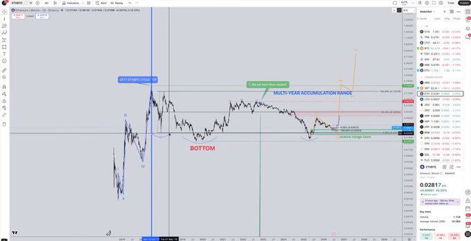 A cryptocurrency trading chart on TradingView showing Bitcoin's price action, annotated with markers indicating a '2013 ENTRY CYCLE', a 'BOTTOM', and a 'MULTI-YEAR ACCUMULATION RANGE'.