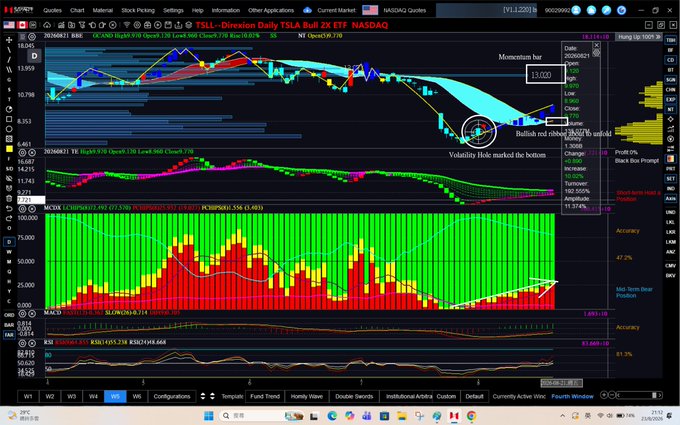 A daily chart of TSLLA (Direxion Daily TSLA Bull 2X ETF) on NASDAQ showing a "Volatility Hole" circled at the bottom near the close price, with whale accumulation steadily rising to 25.9% as indicated by the bullish red ribbon histogram in the Moxx indicator panel below.