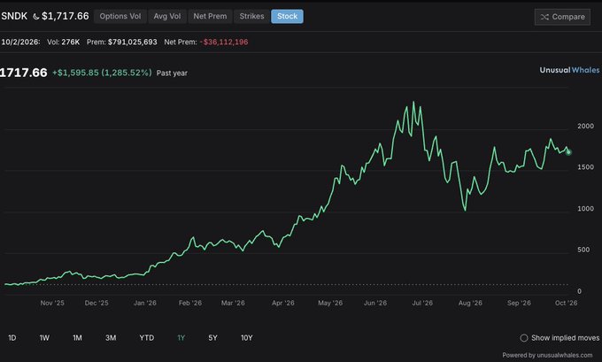 A stock chart for SNDK showing a price of $1,717.66 with a gain of $1,595.85 (1,285.52%) over the past year, with options data displayed at the top.