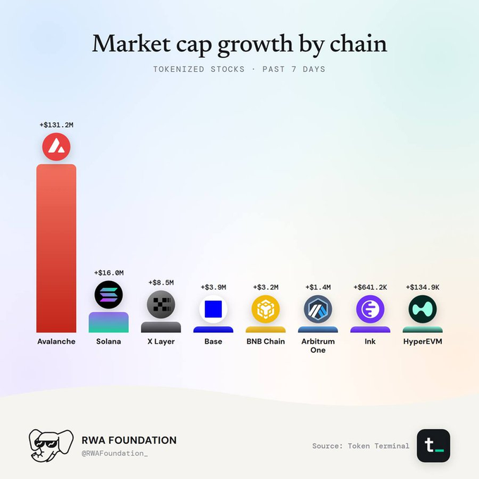 A bar chart titled 'Market cap growth by chain' for tokenized stocks over the past 7 days shows Avalanche leading with +$131.2M, followed by Solana, X Layer, Base, BNB Chain, Arbitrum One, Ink, and HyperEVM; sourced from Token Terminal and credited to RWA Foundation.