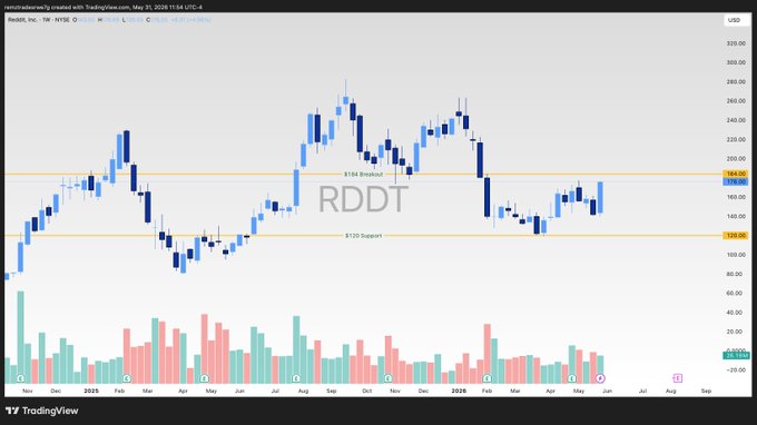 The image features a financial chart depicting the RDDT (Risk Distribution Dividend Trust) stock, which is being compared to the Dow Jones Industrial average (DJIA). The chart displays the RCDT's value over several weeks with its last price at $184 and its current price above it reaching $200. There seems to be a significant upward trend in both the RCDT and DJIA prices. Furthermore, the chart highlights an interesting pattern where RCDT's value has ripened from $184 to $250 within just two weeks of watching closely for a possible breakout in the stock market.