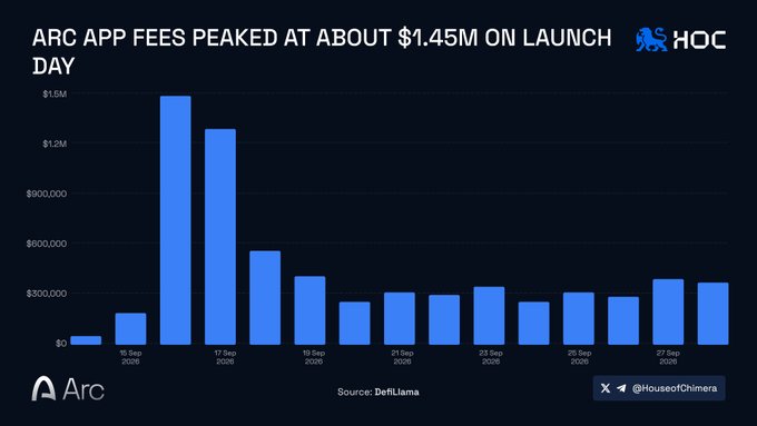 A bar chart titled "ARC APP FEES PEAKED AT ABOUT $1.45M ON LAUNCH DAY" showing data from September 16 to 27, 2025, with logos for Arc and HOC, and sourced from DefiLlama.