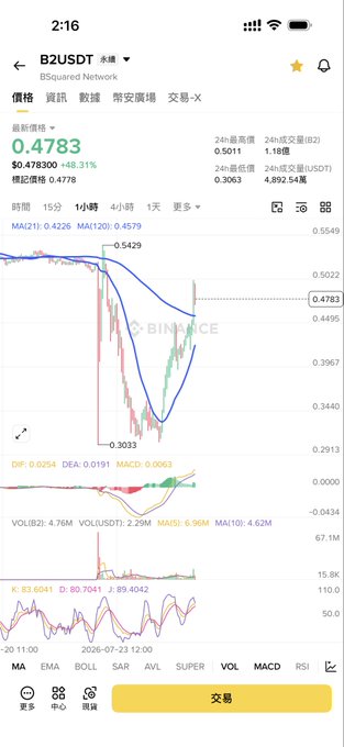 This cryptocurrency chart displays the "B2USDT" token on "BSquared Network," showing its price at $0.4783, which has surged 48.31%. The chart illustrates a dramatic price drop followed by a strong recovery, mirroring the described aggressive pump-and-dump strategy.
