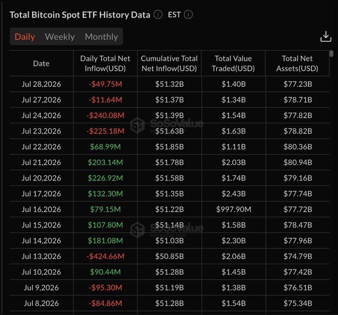A financial data table titled 'Total Bitcoin Spot ETF History Data' showing daily inflows, cumulative inflows, value traded, and total net assets, with dates ranging from Jul 8, 2026, to Jul 28, 2026, and negative flows on the most recent days.
