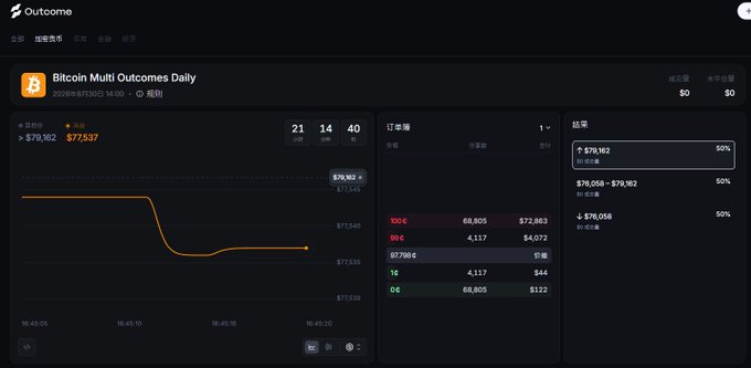 A dark-themed trading interface titled 'Bitcoin Multi Outcomes Daily' shows BTC pricing at $79,162 with a drop to $77,537, displaying an order book with bids/asks, and outcomes ranging from $76,058 to $80,805.