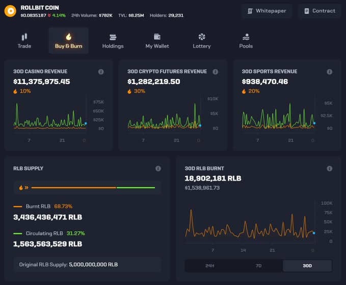 A dashboard interface for 'ROLLBIT COIN' (RLB) showing metrics like '30D Casino Revenue' ($11,375,875.45), '30D Crypto Futures Revenue' ($1,282,219.50), and 'RLB Supply' with a current price of $0.0895187.