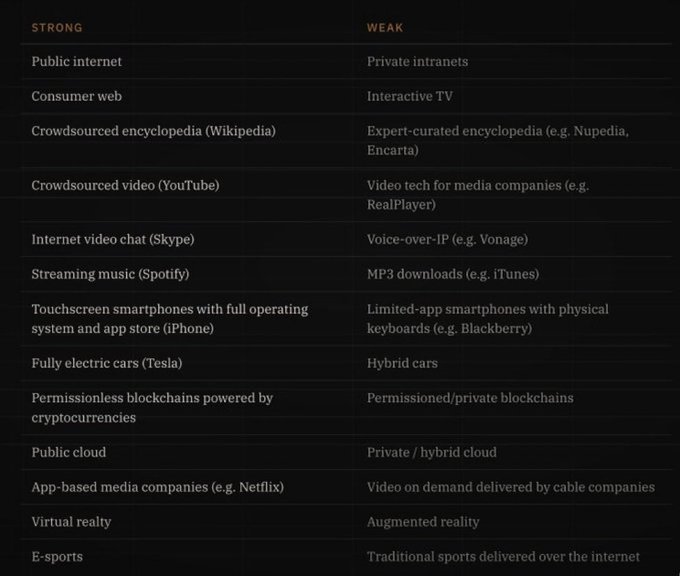 A comparison table contrasting 'STRONG' versus 'WEAK' technology categories, such as Public internet vs. Private intranets, Wikipedia vs. expert-curated encyclopedias, YouTube vs. RealPlayer, iPhone vs. Blackberry, Tesla vs. hybrid cars, permissionless vs. permissioned blockchains, Netflix vs. cable on-demand, and VR vs. AR.