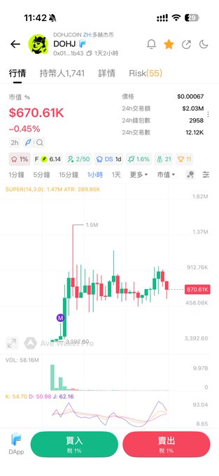 A mobile trading app screenshot showing the DOHU/USDT pair on Gate.io, with a market value of $670.61K (-0.45%) and a candlestick chart displaying the 1-hour timeframe.