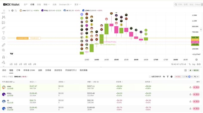 The image shows the OKX Wallet interface displaying a Bitcoin (BTC) price chart around $502,712 with green/pink candles, along with a portfolio of altcoins including COBO, POLL, AI, and LONG, all showing small gains of 4.39-4.89%. The chart aligns with the post's message about using OKX Wallet for smooth cross-chain trading, illustrating the platform's trading interface where the user executed their DOG to USDC transactions.