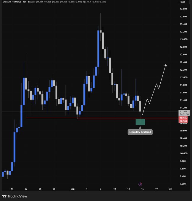 A 12-hour Binance candlestick chart for Chainlink/TetherUS (LINK/USDT) shows a sharp decline from highs near $13.40, with an annotation marking a "Liquidity Grabbed" zone around the $10.90–$10.95 support area (highlighted by a red zone), accompanied by a white arrow projecting a potential reversal back above $12.00.