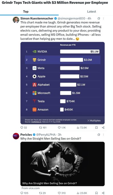 A social media post by Simon Kuestenmacher (@simongerman600) shows a chart titled 'Grindr Tops Tech Giants with $3 Million Revenue per Employee,' ranking NVIDIA ($5.1M), Grindr ($3.0M), Meta ($2.5M), Apple ($2.5M), Alphabet ($2.1M), Microsoft ($1.5M), Tesla ($704K), and Amazon ($455K).
