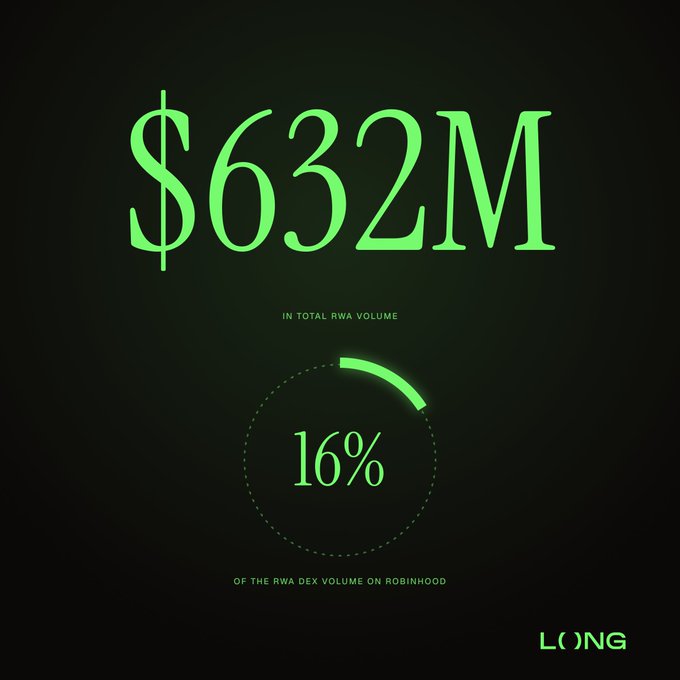 A dark graphic showing '$632M IN TOTAL RWA VOLUME' in large green text with a circular progress indicator at 16% labeled 'OF THE RWA DEX VOLUME ON ROBINHOOD' and the 'LONG' logo in the corner.