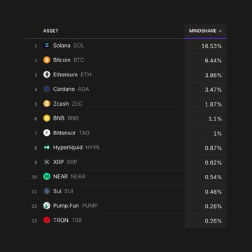 The image is a Blockworks mindshare ranking table showing the top 13 cryptocurrencies by mindshare percentage, led by Solana (SOL) at 16.53%, Bitcoin (BTC) at 6.44%, and Ethereum (ETH) at 3.86%, with Cardano (ADA) listed in 4th place at 3.47%—matching the post's claim about ADA's ranking and the subsequent percentages for Zcash (1.87%), BNB (1.1%), Bittensor (1%), Hyperliquid (0.87%), and XRP (0.62%).
