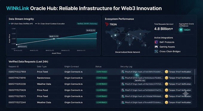 A dashboard interface for "WINkLink Oracle Hub" displaying data stream integrity charts, ecosystem performance metrics (4.8 Billion+ requests serviced on TRON), and a log of verified data requests.