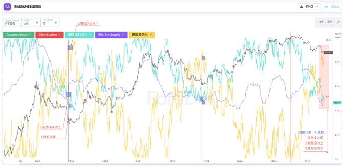 A market analysis chart from 市場流動性觀測儀表 displaying Bitcoin price data (BTC) from approximately 2019 to 2026, tracking three metrics—Accumulation (green), Distribution (red), and BTC 5Y Supply (purple)—with annotations marking previous BTC bottoms and a current indicator flagging "BTC Sell Side Exhausted" suggesting the current decline may signal an approaching market bottom.