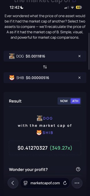 A market cap calculator screenshot showing that if DOG ($0.0011816) had SHIB's all-time high market cap of ~$41B, its price would be $0.41270327 (a 349.27x increase).