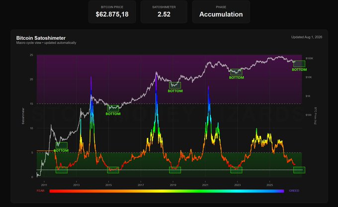 Bitcoin Satoshimeter macro chart displaying a Bitcoin price of $62,875.18, a ratio of 2.52, and marking the market phase as 'Accumulation' with multiple 'BOTTOM' indicators from 2011 to 2026.