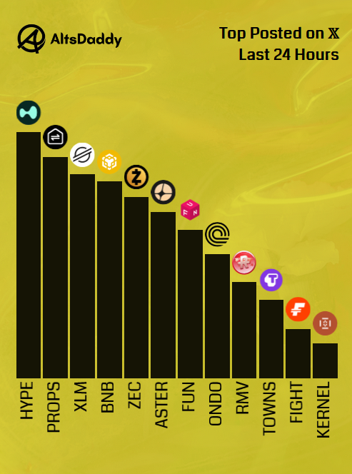 The image displays a graph or chart with a bar chart showcasing the top posted items on various social media platforms (e.g., Twitter, Instagram, and Facebook). There are several notable mentions at the top of the list, including "Top Posted On x" in different languages such as English, Spanish, and French. The most prominent post appears to be by a user named @AltsDaddycom, who is sharing a post about game ratings or reviewing games like #Minecraft or #Funeral for fun.