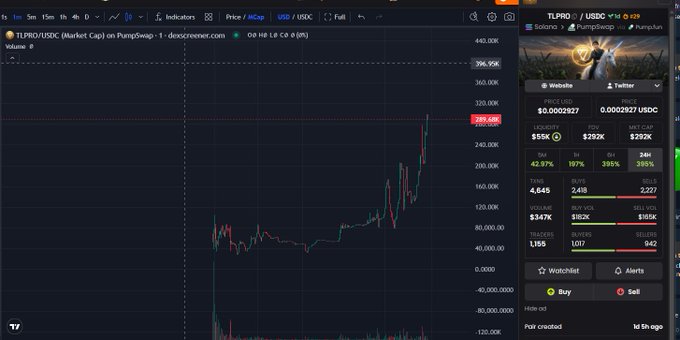 A TradingView chart showing TLPRO/USDC with a dramatic price spike to approximately 396.95K and current price of 289.40K, indicating a pump-and-dump pattern on PumpSwap via dexscreener.com.