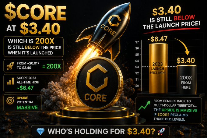 A promotional graphic for the $CORE token featuring a gold rocket launching from a coin, highlighting that $CORE is currently at $3.40, representing a 200X increase from its low of ~$0.017 but still below its 2023 all-time high of ~$6.47, with a bar chart visually comparing these price levels and the tagline "Who's holding for $3.40?"