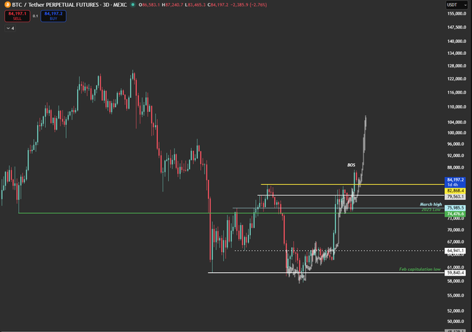 A Bitcoin perpetual futures (BTCUSDT) 3D candlestick chart on MEXC showing a price of $84,197.2 with technical analysis levels marked.