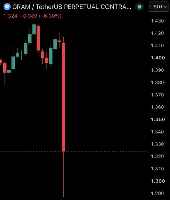 A candlestick chart of GRAM/USDT perpetual contract shows a sharp single-candle drop from ~1.41 to 1.324 (-6.30%), illustrating the steep decline in $GRAM (formerly TON) following Telegram's removal from the Apple App Store.