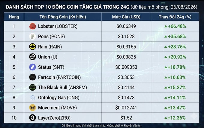 A Vietnamese infographic titled 'DANH SÁCH TOP 10 ĐỒNG COIN TĂNG GIÁ TRONG 24G' showing the top 10 cryptocurrency gainers, led by Lobster (LOBSTER) at +66.48%.