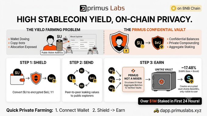 An infographic from Primus Labs on BNB Chain advertising "HIGH STABLECOIN YIELD, ON-CHAIN PRIVACY" through their Primus Confidential Vault, detailing steps to Shield, Send, and Earn with ~17.48% yield, noting "Over $1M Staked in First 24 Hours!"