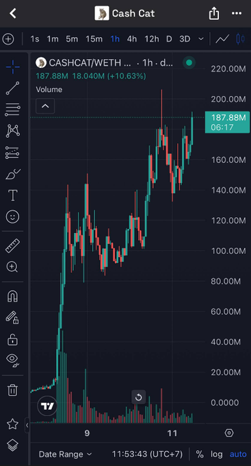 A TradingView candlestick chart showing the CASHCAT/WETH pair up 10.63% with a volume of 187.88M and price around 187.88M.