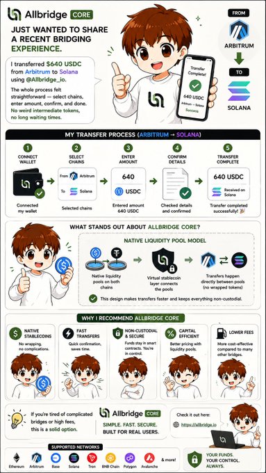 An 'Allbridge Core' infographic in anime-style art explains a $640 USDC transfer from Arbitrum to Solana through a 5-step process, highlighting features like native stablecoins and fast transfers.