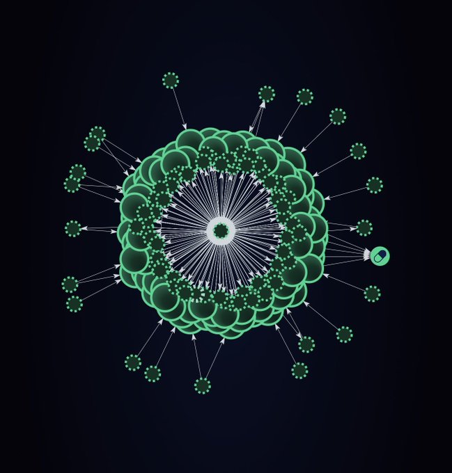 An abstract network visualization on a dark background, showing green circular nodes connected by radiating white lines to a central point.
