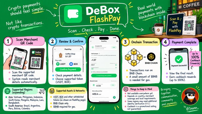 An instructional infographic for 'DeBox FlashPay' illustrating a four-step crypto payment process: Scan Merchant QR Code, Review & Confirm, Onchain Transaction, and Payment Complete, with text emphasizing real-world payments on the blockchain.