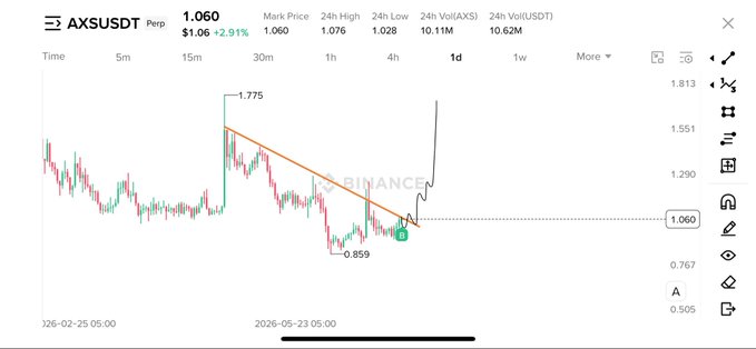 A Binance perpetual futures chart for AXSUSDT shows a breakout from a descending trendline that has held since the $1.775 high, with price now spiking to $1.060 above a key support level (previously $0.859), supporting the post's claim of a "perfect breakout" tied to the gaming narrative.