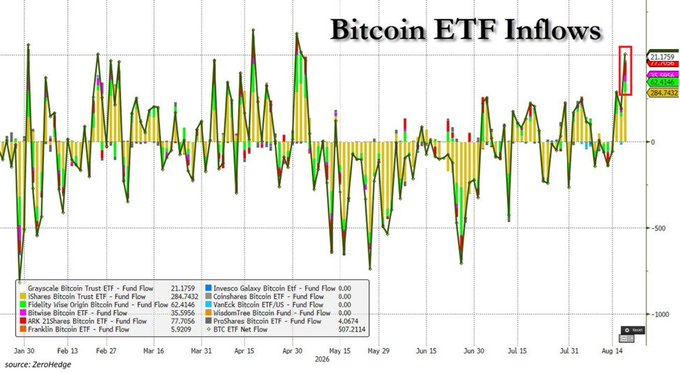 A chart titled "Bitcoin ETF Inflows" displays daily fund flows across major Bitcoin ETFs from January to August 2026, with a red-boxed spike on August 14 showing the +$507M one-day total highlighted in the accompanying post, alongside a legend showing $IBIT's $285M (56%) leadership among issuers like Grayscale (21,175), iShares (284,743), Fidelity Wise Origin (42,416), Bitwise (35,596), ARK 21Shares (77,707), Franklin (5,920), Invesco Galaxy, CoinShares, VanEck, WisdomTree, ProShares, and BTC.